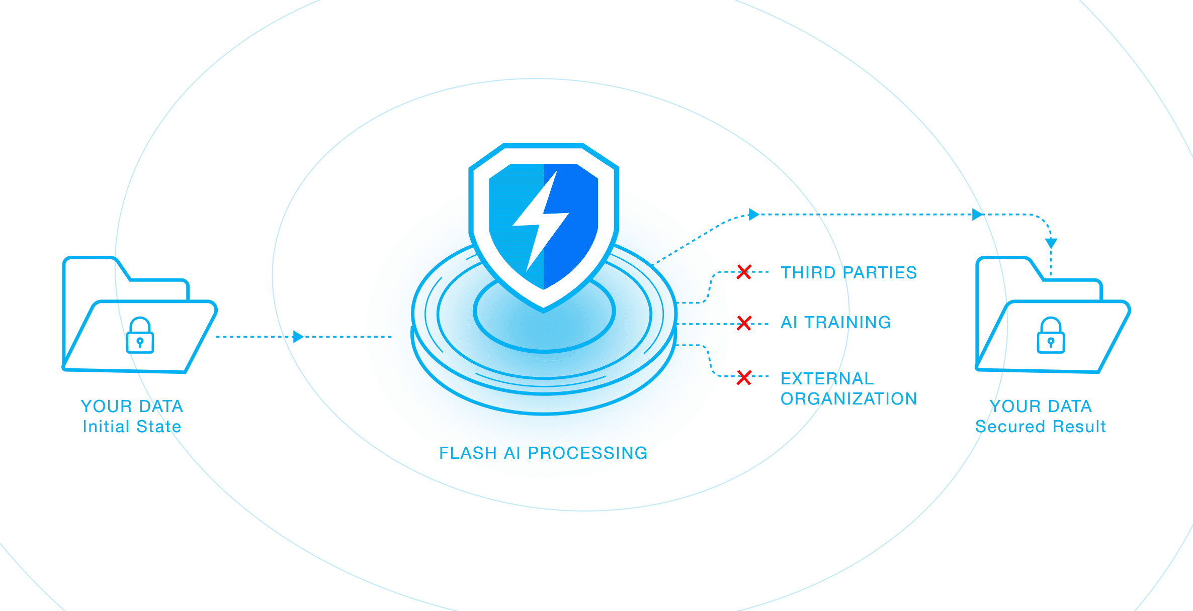 Data ownership diagram showing Flash AI keeps your data isolated from third parties, AI training, and external organizations